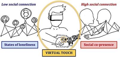 Interpersonal Affective Touch in a Virtual World: Feeling the Social Presence of Others to Overcome Loneliness